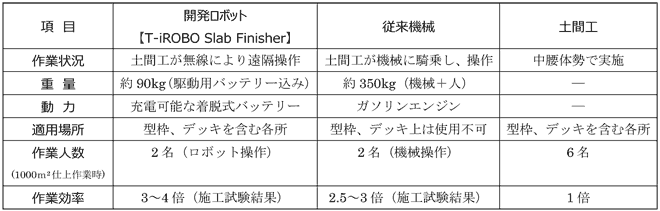 コンクリート床仕上げロボット「T-iROBO Slab Finisher」を開発