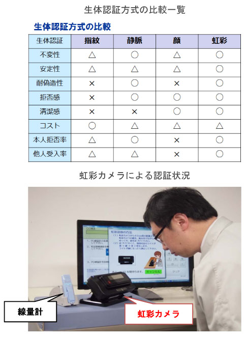 虹彩方式生体認証を導入し、線量管理と連携した安全管理システムを開発