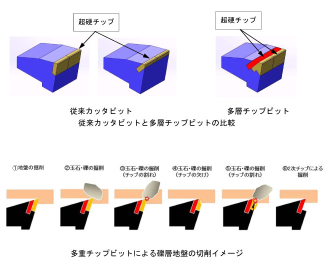 長寿命型カッタビット「多層チップビット」を開発