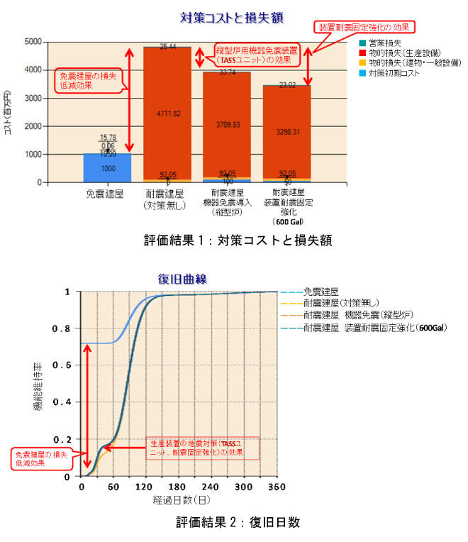 生産施設向け総合地震防災システムを開発