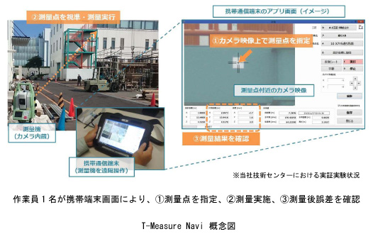 大規模構造物の合理化測量工法「T-Measure Navi」