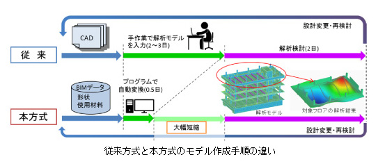 環境振動解析モデル作成ツール「T-BIM Vibration」