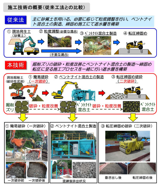 処分場の遮水層構築技術『T-Combinationクレイライナー工法』