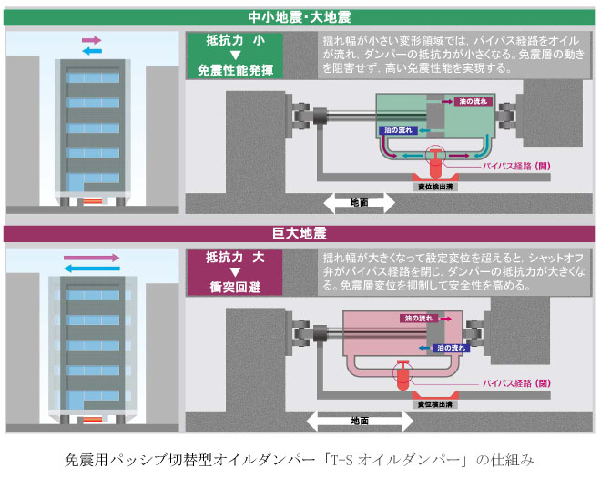 免震用切替型オイルダンパー