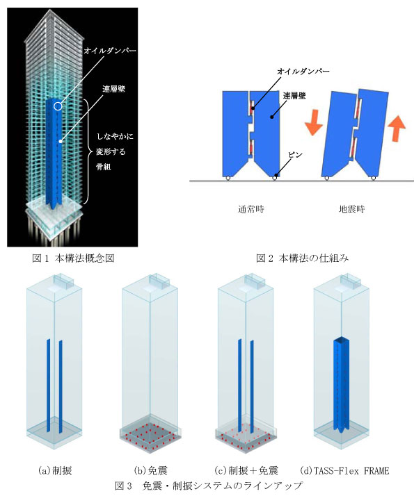 RC造高層住宅用地震対策構法「TASS-Flex FRAME」を開発