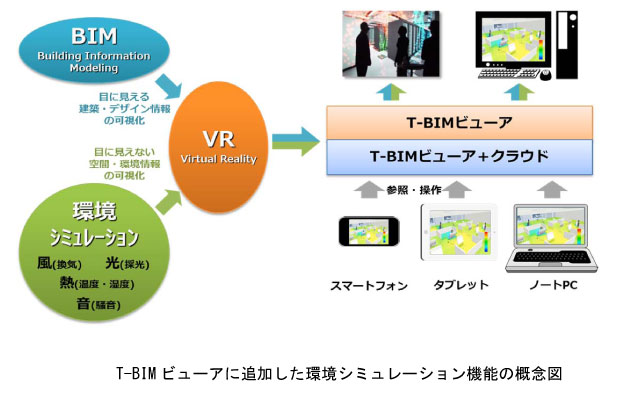 「T-BIMビューア」に環境シミュレーション表示機能を追加