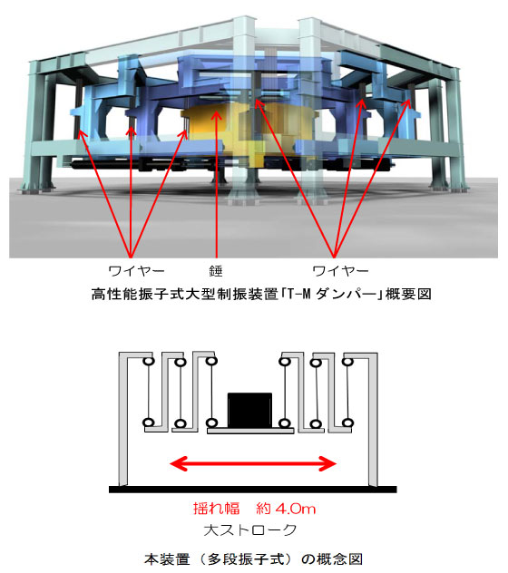 屋上設置型の高性能振子式大型制振装置『T−Mダンパー』