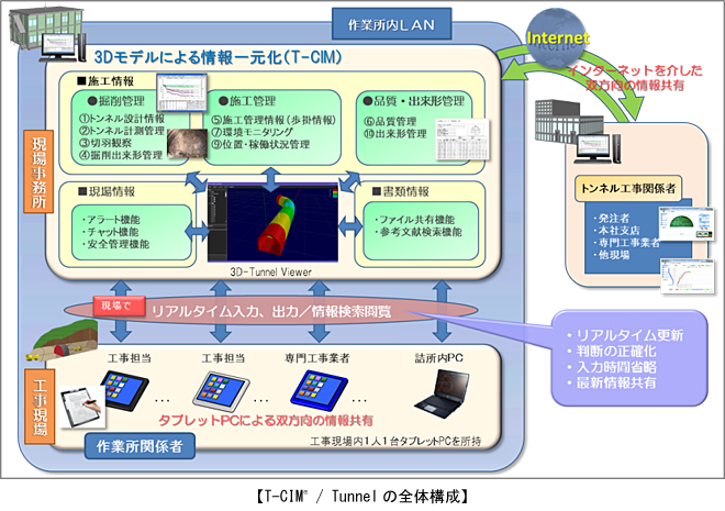 山岳トンネル版CIMシステム「T-CIM/Tunnel」を構築
