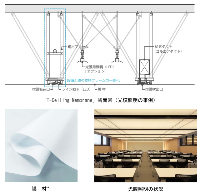 目地のない軽量膜天井「T-Ceiling Membrane」を開発