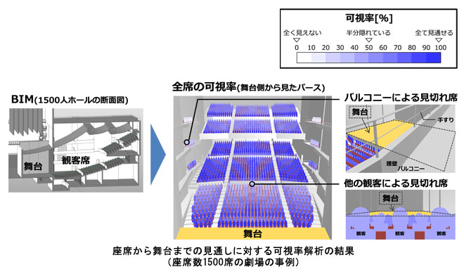 劇場等における座席からの見通しシミュレーション手法を開発