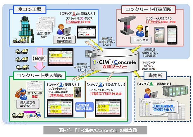 現場打ちコンクリート工事のCIMシステム「T-CIM®/Concrete」を構築