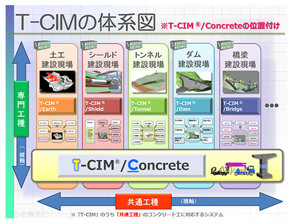 現場打ちコンクリート工事のCIMシステム｢T-CIM®/Concrete｣を構築