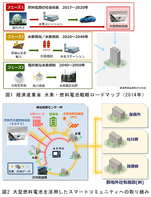 国内初　大型燃料電池のスマートコミュニティへの活用を開始