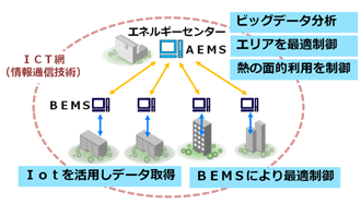 国内初　大型燃料電池のスマートコミュニティへの活用を開始