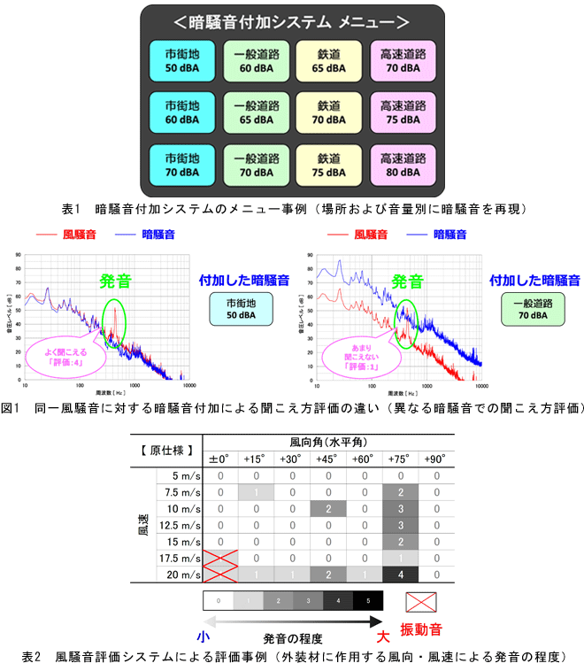 業界初「風騒音シミュレータ」を開発し、運用開始