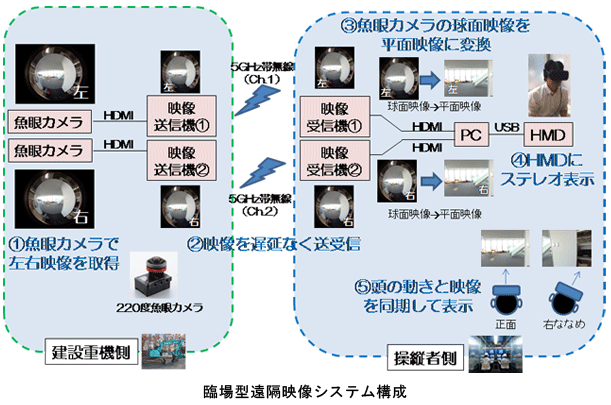 臨場型遠隔映像システム『T-iROBO Remote Viewer』を開発