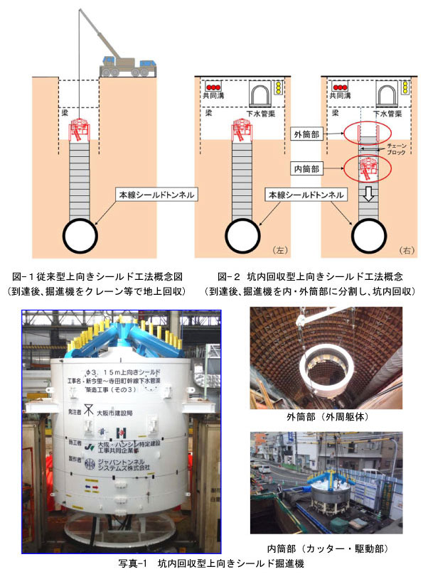 「坑内回収型上向きシールド工法」を開発