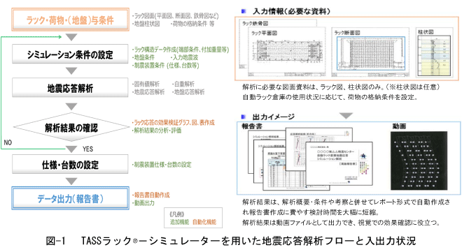 地震応答解析・評価システム｢TASSラック®−シミュレーター｣を開発