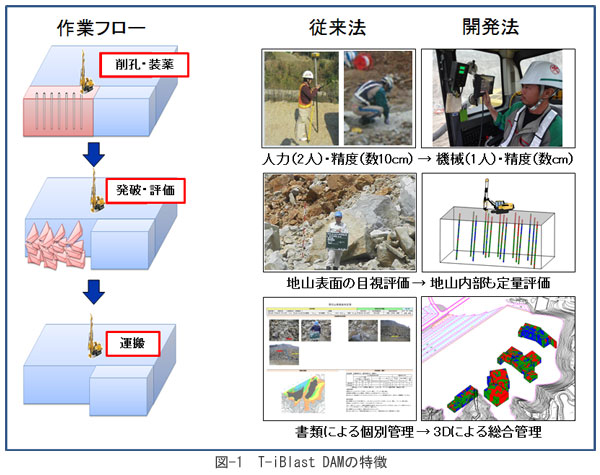 ダム原石採取工事管理システム「T - iBlast DAM」を開発