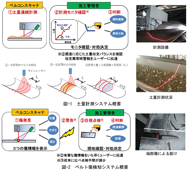 連続ベルトコンベア計測・管理システム「ベルコンスキャナ」を開発