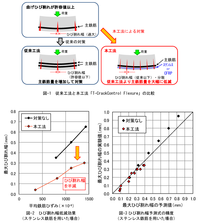 曲げひび割れ幅制御工法「T-CrackControl Flexure」を開発