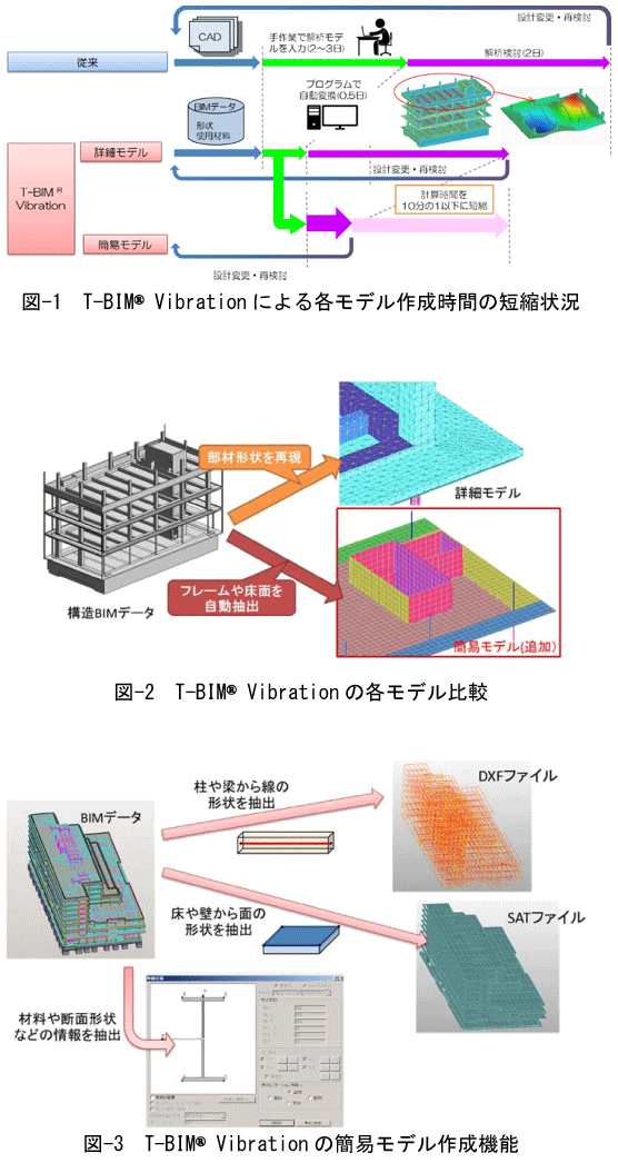 環境振動解析モデル自動作成ツール「T-BIM® Vibration」に簡易モデル作成機能を追加