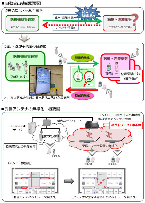 医療機器所在管理システム「T-Location®.ME」の機能を拡張