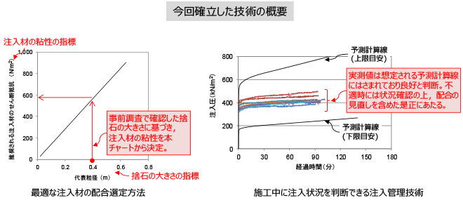 空洞充填工法「T-PLUS®」の注入材配合選定方法と注入管理技術を確立