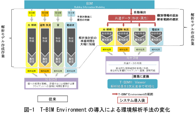 T-BIM® Environmentの導入による環境解析手法の変化