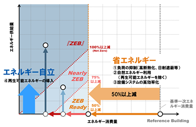 国内初 テナントオフィスビルでZEBを実現