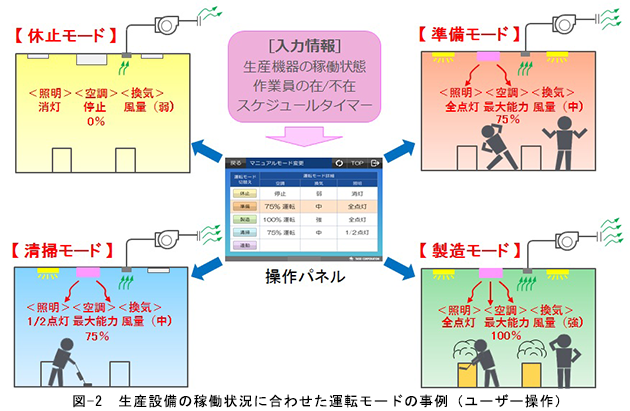 生産施設における室内環境の最適制御システム『T-Factory Next』を開発