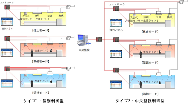 生産施設における室内環境の最適制御システム『T-Factory Next』を開発