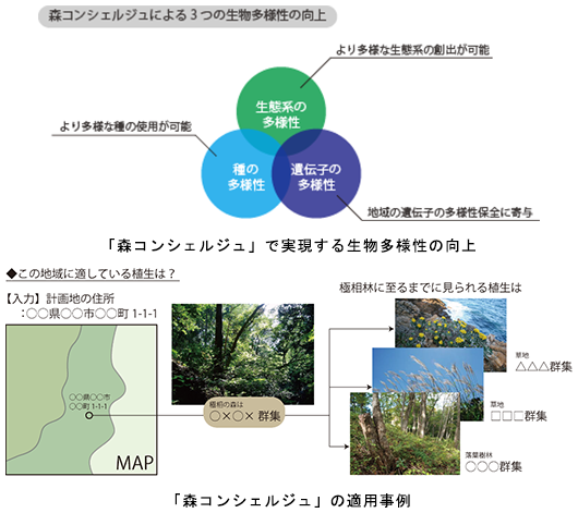 生物多様性向上に向けた緑地計画ツール「森コンシェルジュ」を開発