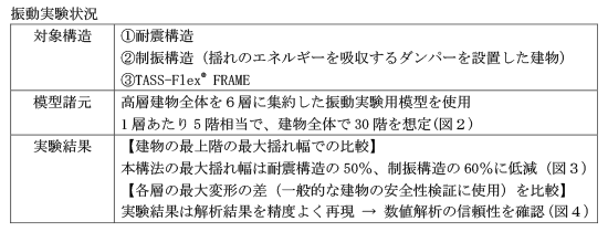 振動実験でRC造高層住宅用制振構法「TASS-Flex® FRAME」の性能を検証