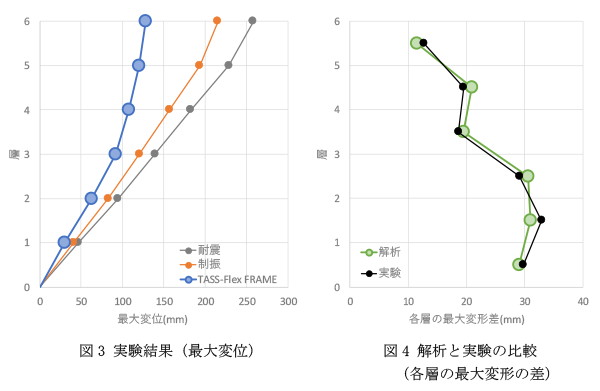 振動実験でRC造高層住宅用制振構法「TASS-Flex® FRAME」の性能を検証