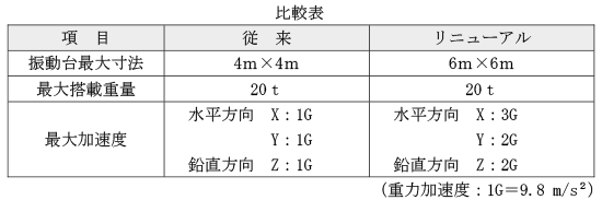 リニューアルした大型三軸振動台の運用を開始