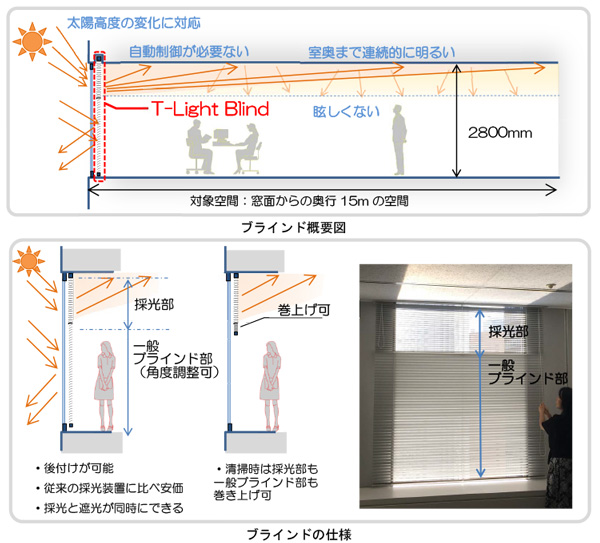 「採光」と「遮光」を同時に行う新型ブラインド『T-Light Blind』を開発