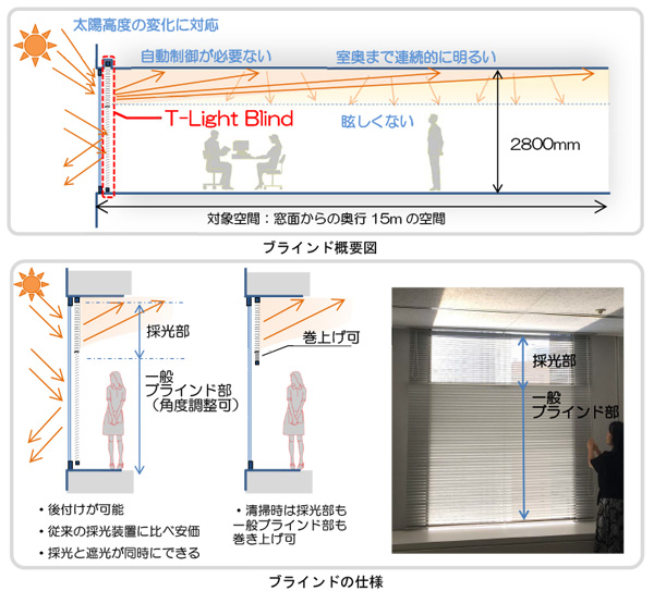 ｢採光｣と｢遮光｣を同時に行う新型ブラインド『T-Light Blind』を開発