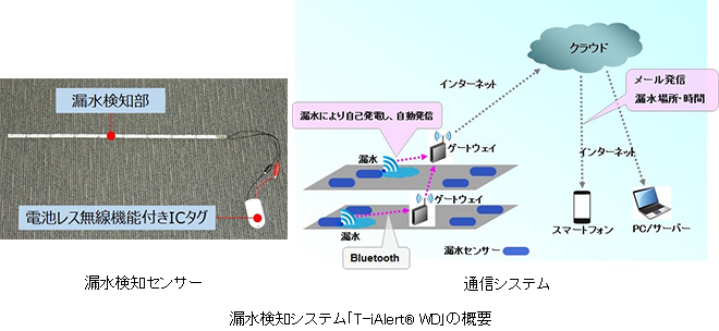 電源・配線が不要な漏水検知システム｢T-iAlert® WD｣を開発