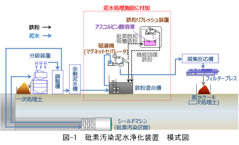 自然由来砒素を含む汚染泥水の小型磁選機を用いた浄化技術を実証