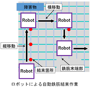 自律型鉄筋結束ロボット「T-iROBO Rebar」を開発