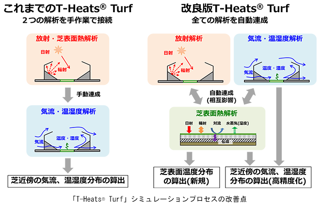 芝生育成環境シミュレーションシステム「T-Heats® Turf」の機能を改善