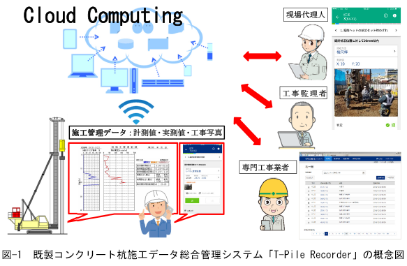 図-1既製コンクリート杭施工データ総合管理システム「T-Pile Recorder」の概念図