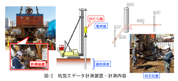 図-2 杭施工データ計測装置・計測内容