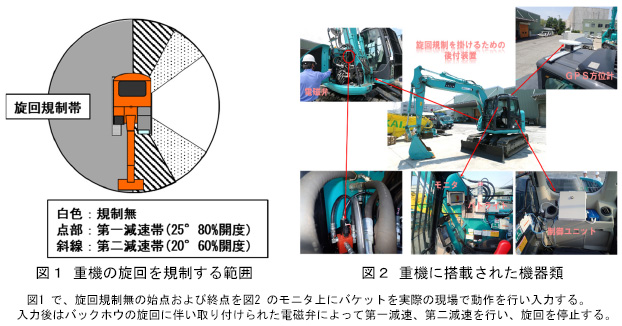 図1　重機の旋回を規制する範囲　図2　重機に搭載された機器類