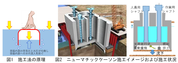 図1　施工法の原理　図2　ニューマチックケーソン施工イメージおよび施工状況