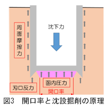 図3 開口率と沈設掘削の原理