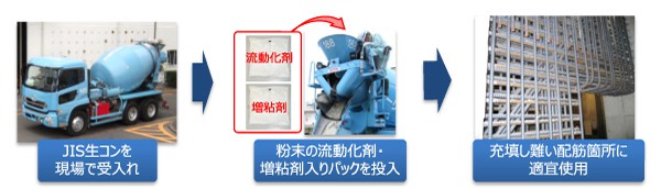 建設現場での製造状況（粉末パック袋は投入後分解）