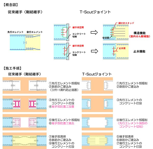 新旧継手 概念図・施工手順