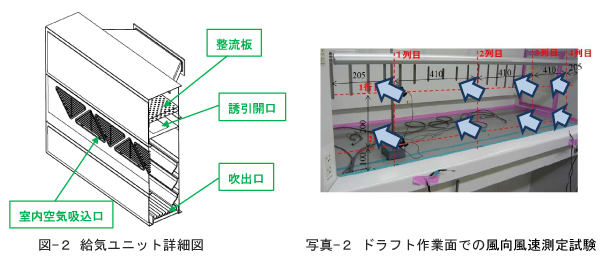 図-2 給気ユニット詳細図 写真-2,ドラフト作業面での風向風速測定試験